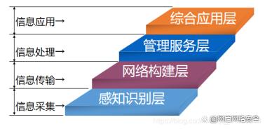 什么是物联网安全？物联网安全问题有哪些-第1张图片-网盾网络安全培训