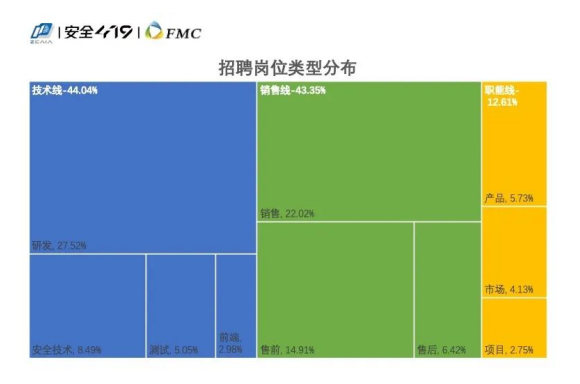 应届生毕业找不到工作转行IT学网络安全可以吗?-第4张图片-网盾网络安全培训